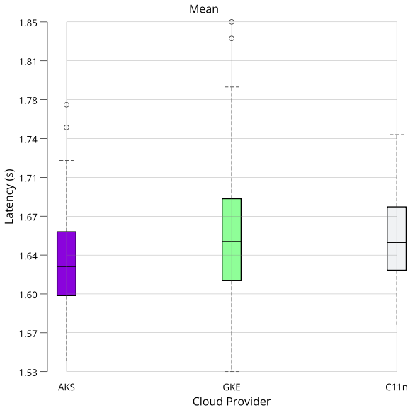 Mean Latency